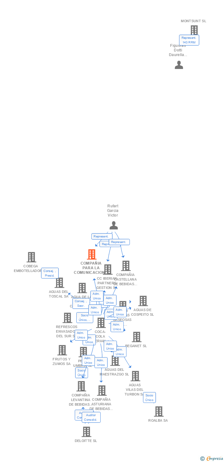 Vinculaciones societarias de COMPAÑIA PARA LA COMUNICACION DE BEBIDAS SIN ALCOHOL SL
