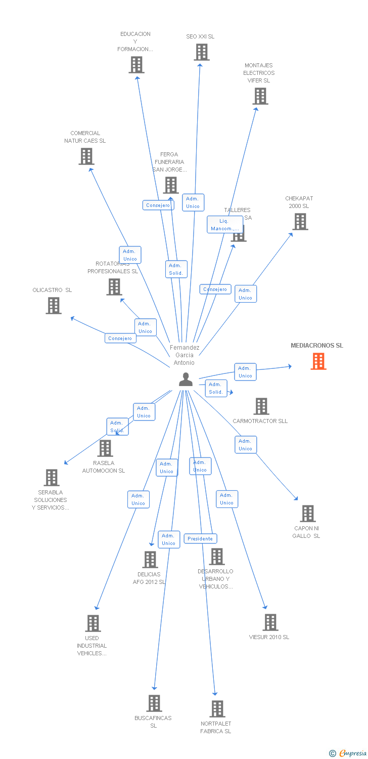 Vinculaciones societarias de MEDIACRONOS SL
