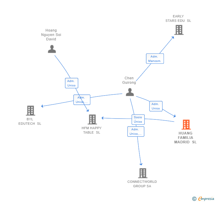 Vinculaciones societarias de HUANG FAMILIA MADRID SL