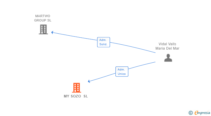 Vinculaciones societarias de MY SOZO SL