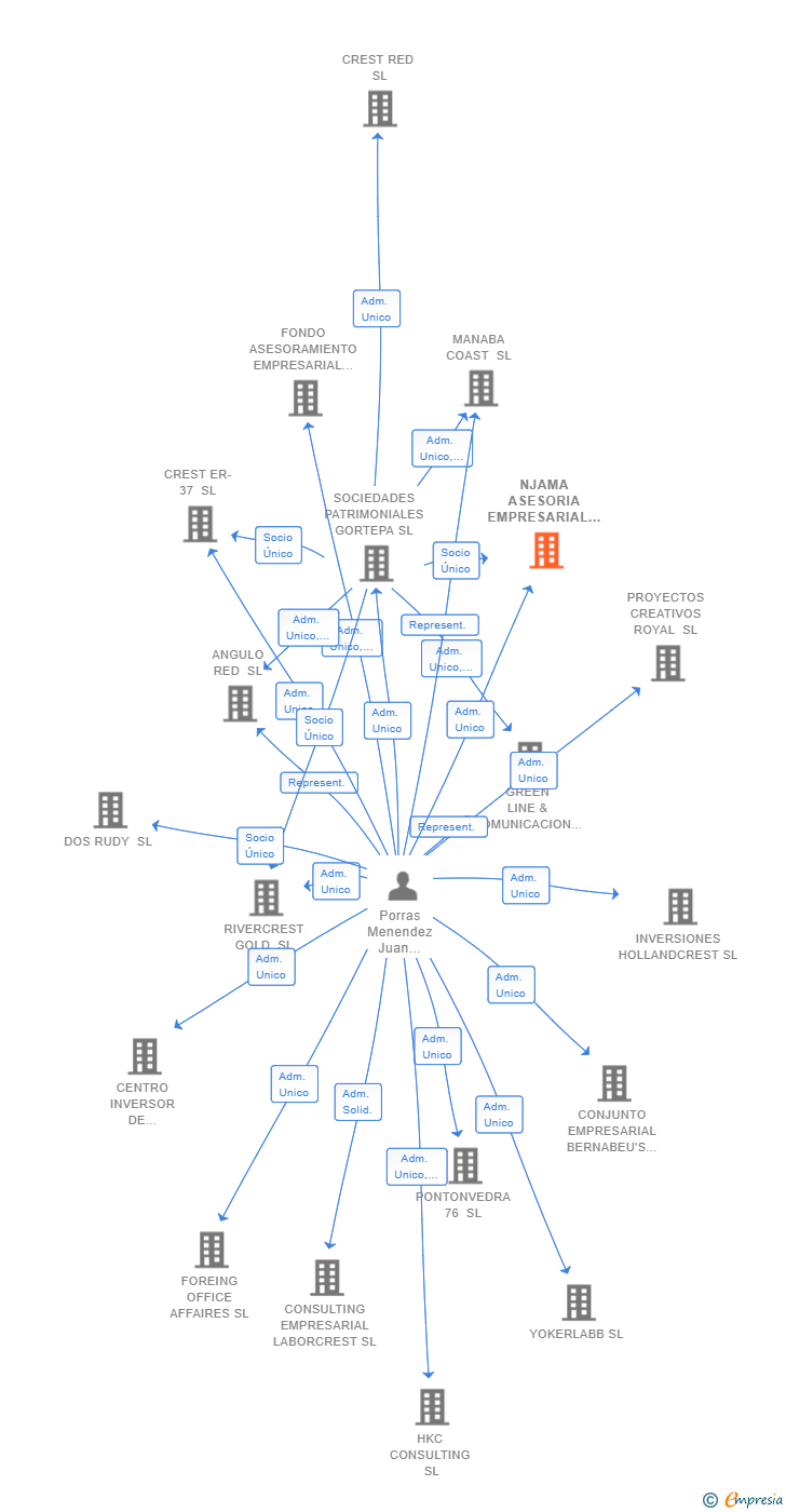 Vinculaciones societarias de NJAMA ASESORIA EMPRESARIAL SL