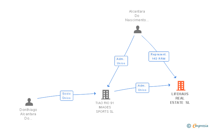 Vinculaciones societarias de LIFEHAUS REAL ESTATE SL