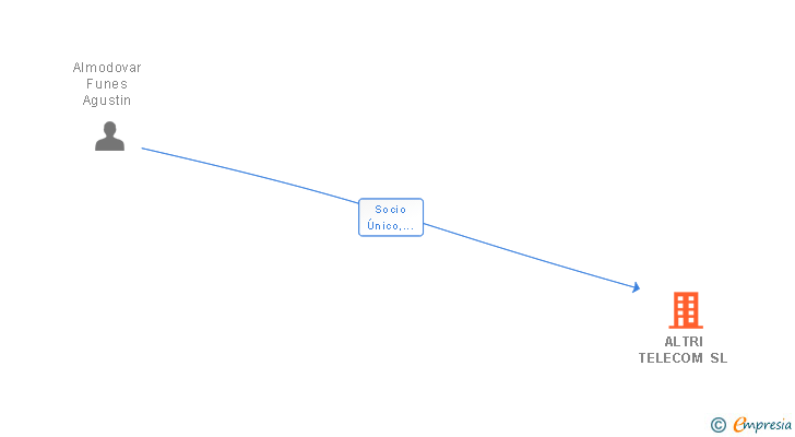 Vinculaciones societarias de ALTRI TELECOM SL