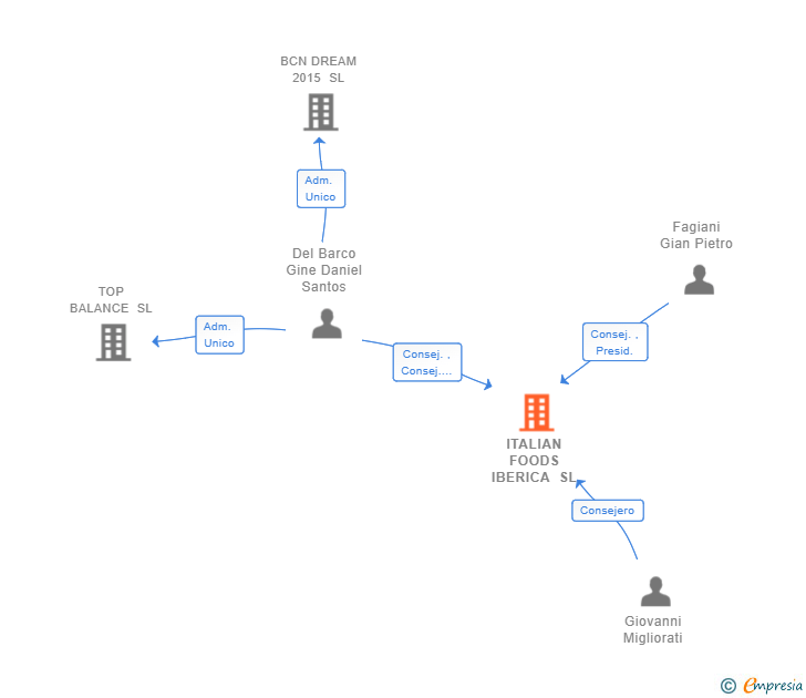 Vinculaciones societarias de ITALIAN FOODS IBERICA SL