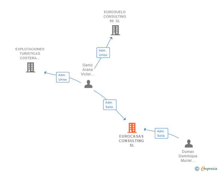 Vinculaciones societarias de EUROCASAS CONSULTING SL
