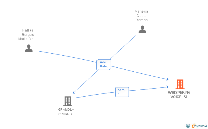 Vinculaciones societarias de WHISPERING VOICE SL