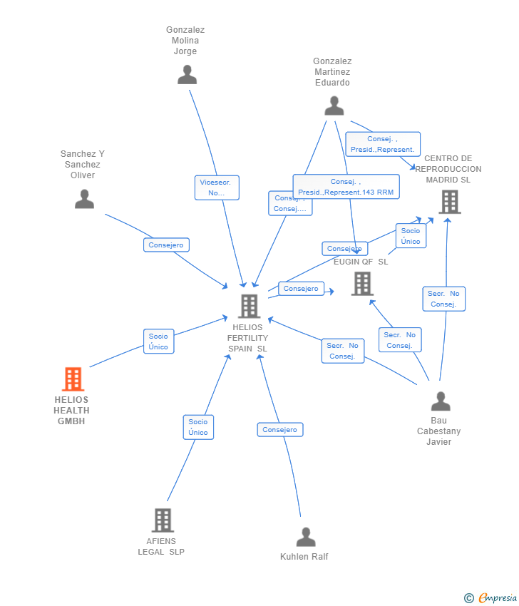 Vinculaciones societarias de HELIOS HEALTH GMBH