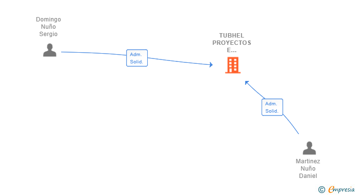 Vinculaciones societarias de TUBHEL PROYECTOS E INSTALACIONES SL