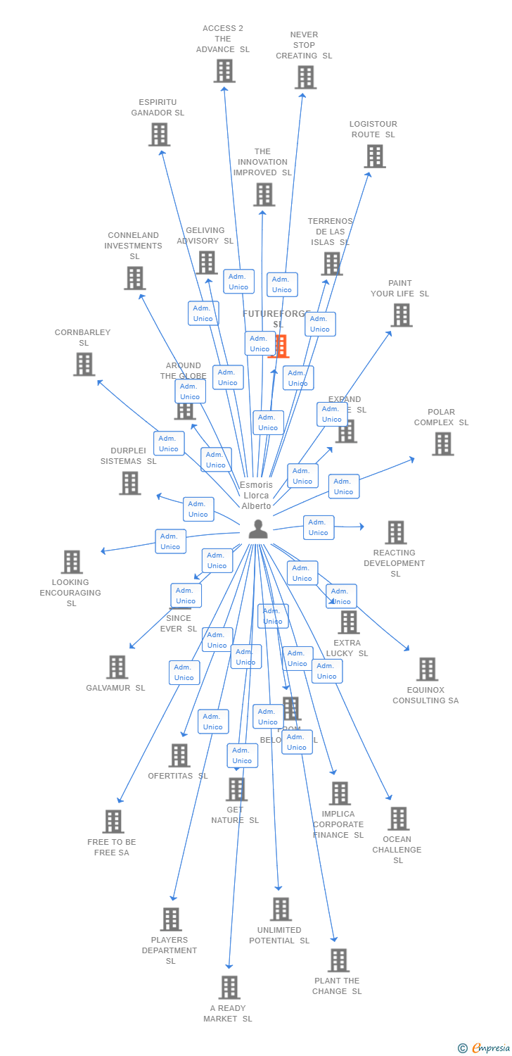 Vinculaciones societarias de FUTUREFORGE SL