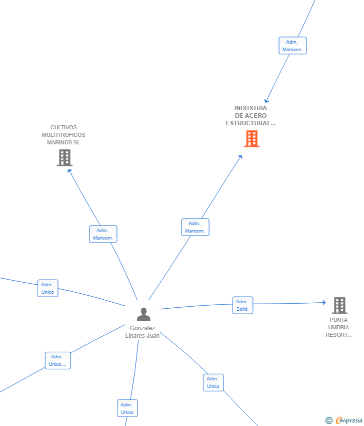 Vinculaciones societarias de INDUSTRIA DE ACERO ESTRUCTURAL SL