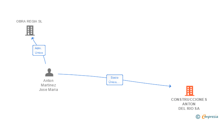 Vinculaciones societarias de CONSTRUCCIONES ANTON DEL RIO SA