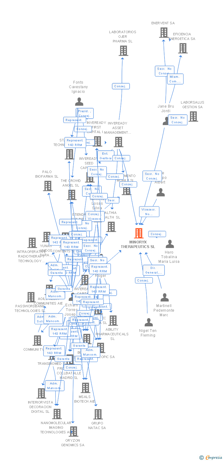 Vinculaciones societarias de MINORYX THERAPEUTICS SL