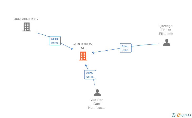 Vinculaciones societarias de GUNTODOS SL