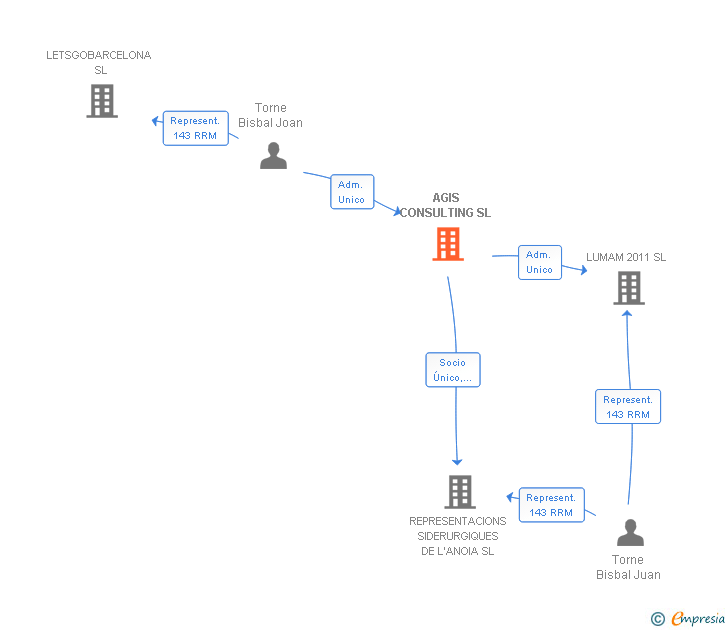 Vinculaciones societarias de AGIS CONSULTING SL