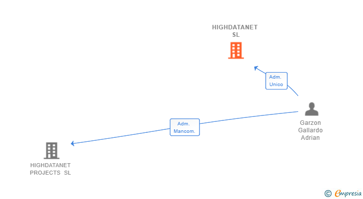 Vinculaciones societarias de HIGHDATANET SL