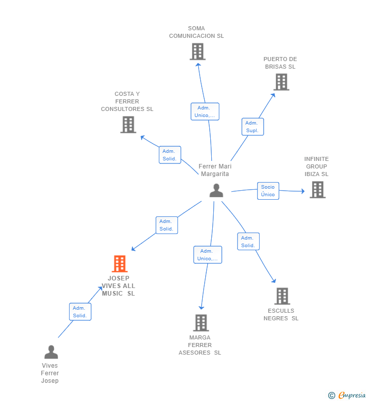 Vinculaciones societarias de JOSEP VIVES ALL MUSIC SL