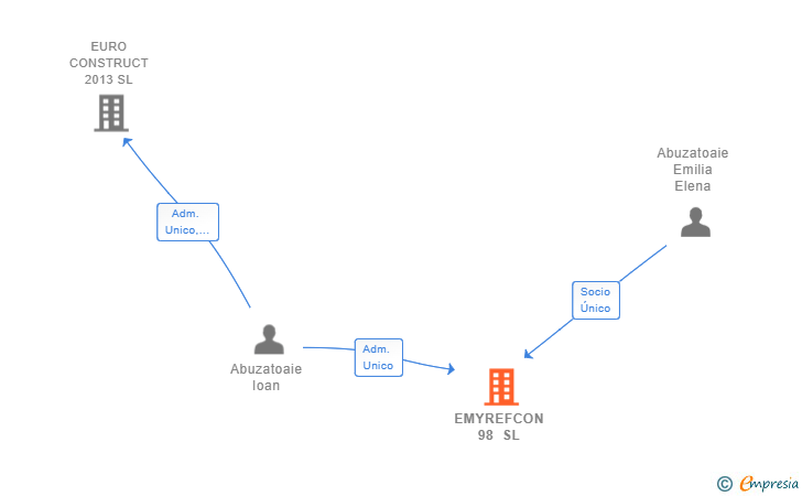 Vinculaciones societarias de EMYREFCON 98 SL