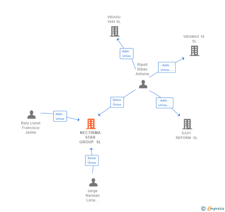 Vinculaciones societarias de NECTIRMA STAR GROUP SL