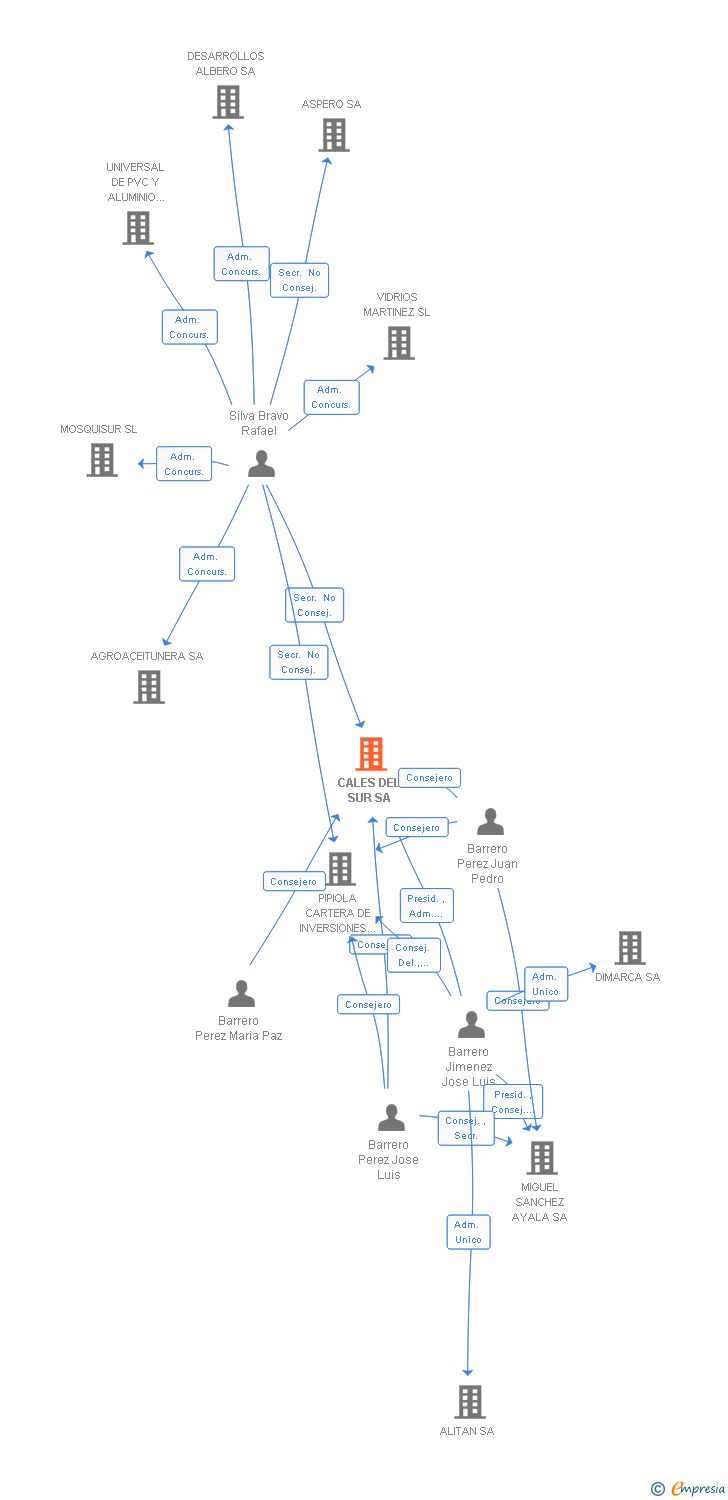 Vinculaciones societarias de CALES DEL SUR SA
