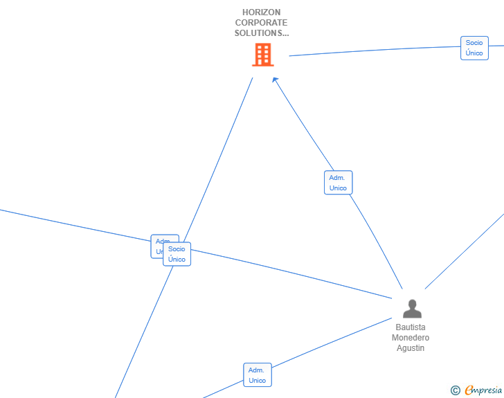 Vinculaciones societarias de HORIZON CORPORATE SOLUTIONS SL