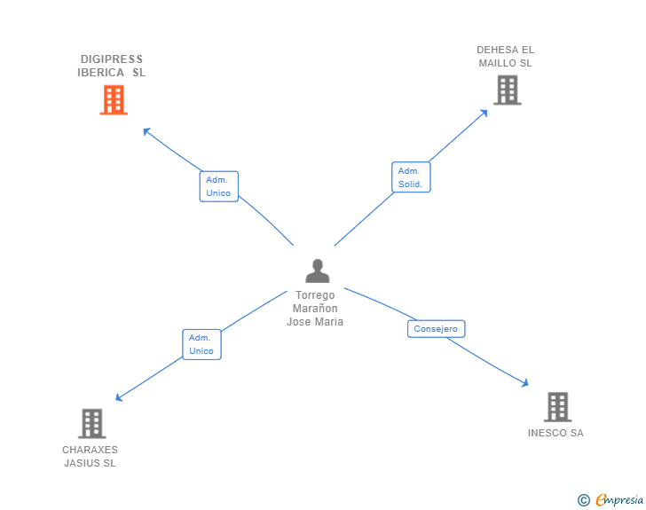 Vinculaciones societarias de DIGIPRESS IBERICA SL