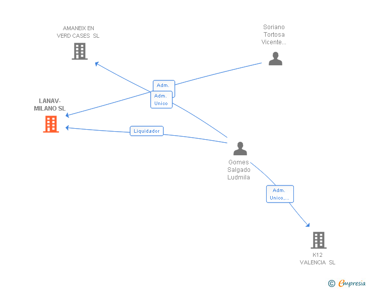 Vinculaciones societarias de LANAV-MILANO SL