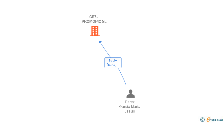 Vinculaciones societarias de GR7- PROMOPIC SL