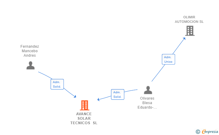 Vinculaciones societarias de AVANCE SOLAR TECNICOS SL