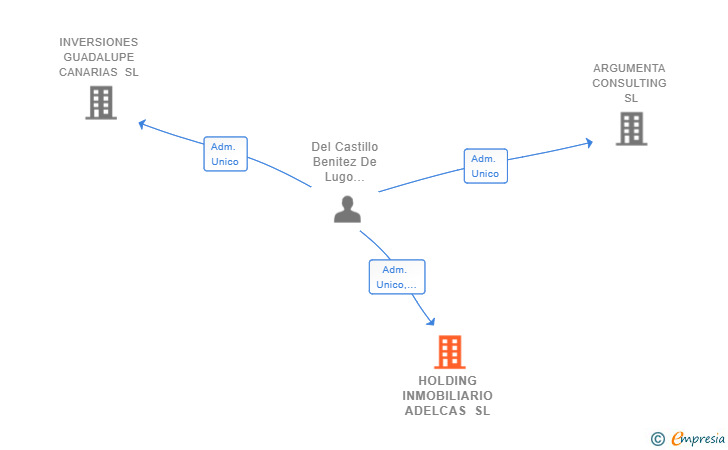 Vinculaciones societarias de HOLDING INMOBILIARIO ADELCAS SL