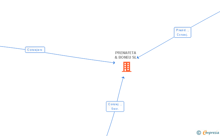 Vinculaciones societarias de PRENAFETA & BONEU SL