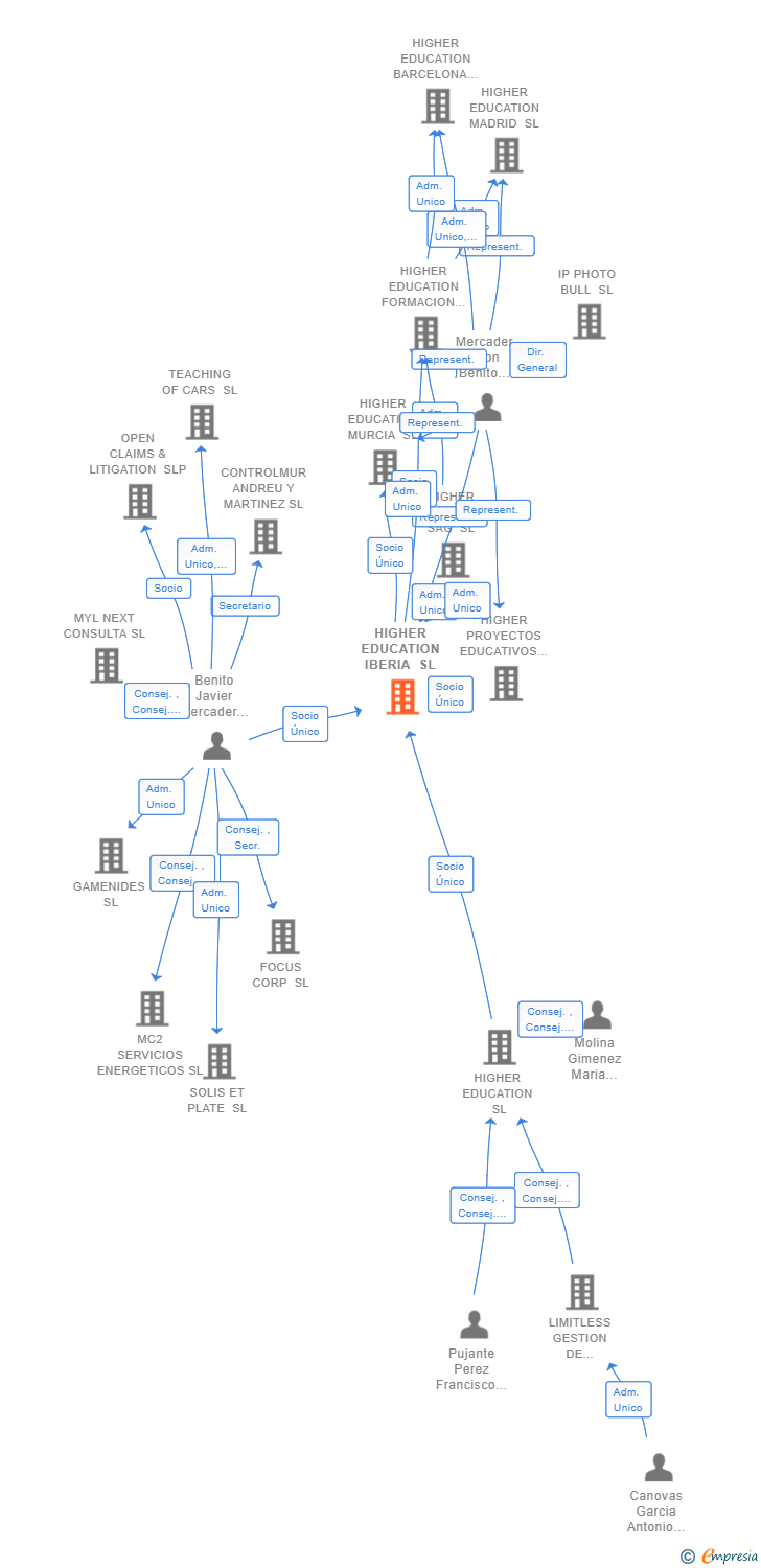 Vinculaciones societarias de HIGHER EDUCATION IBERIA SL