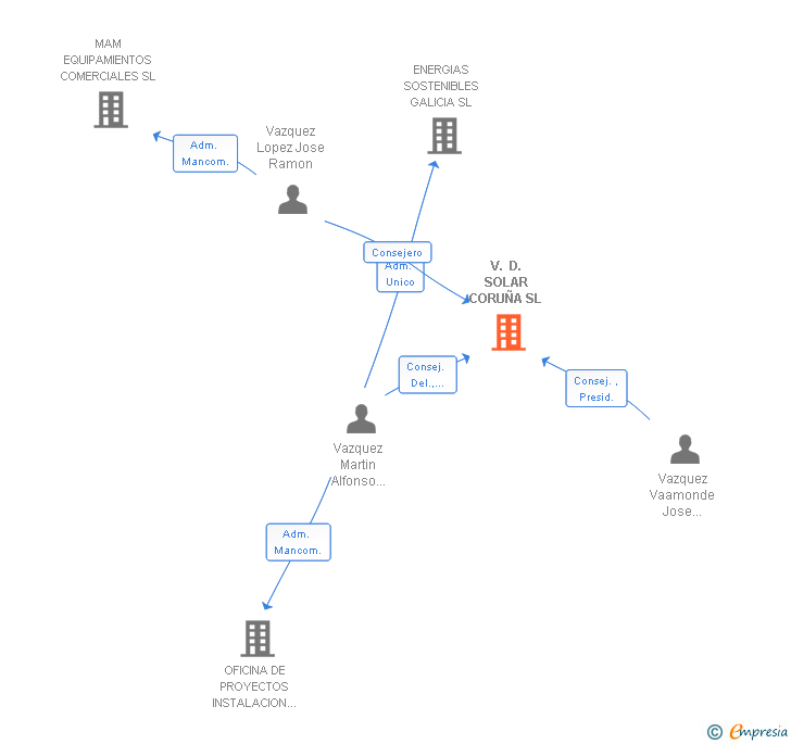 Vinculaciones societarias de V. D. SOLAR CORUÑA SL