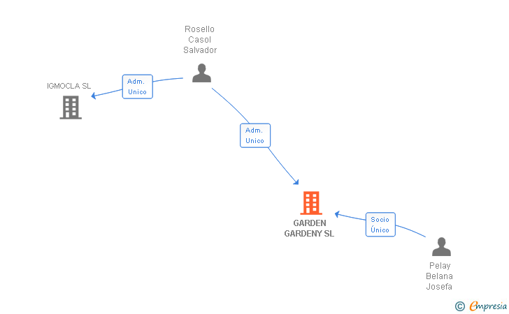 Vinculaciones societarias de GARDEN GARDENY SL