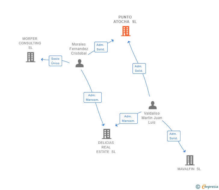 Vinculaciones societarias de PUNTO ATOCHA SL