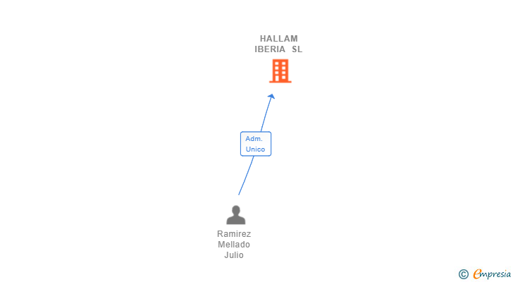 Vinculaciones societarias de HALLAM IBERIA SL