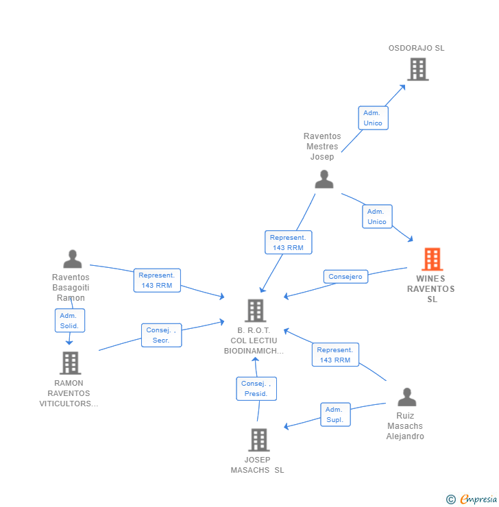 Vinculaciones societarias de WINES RAVENTOS SL