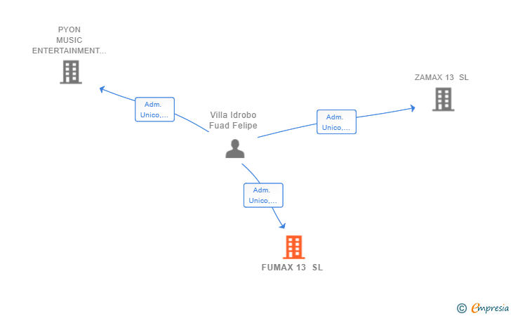 Vinculaciones societarias de FUMAX 13 SL