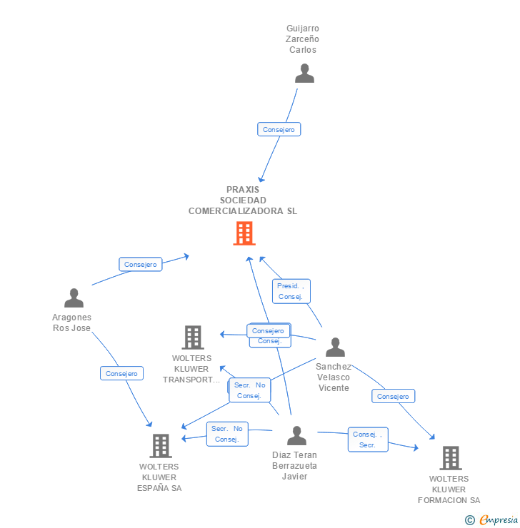 Vinculaciones societarias de PRAXIS SOCIEDAD COMERCIALIZADORA SL