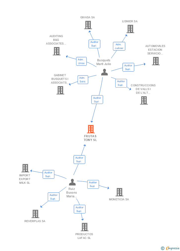 Vinculaciones societarias de FRUTAS TONY SL