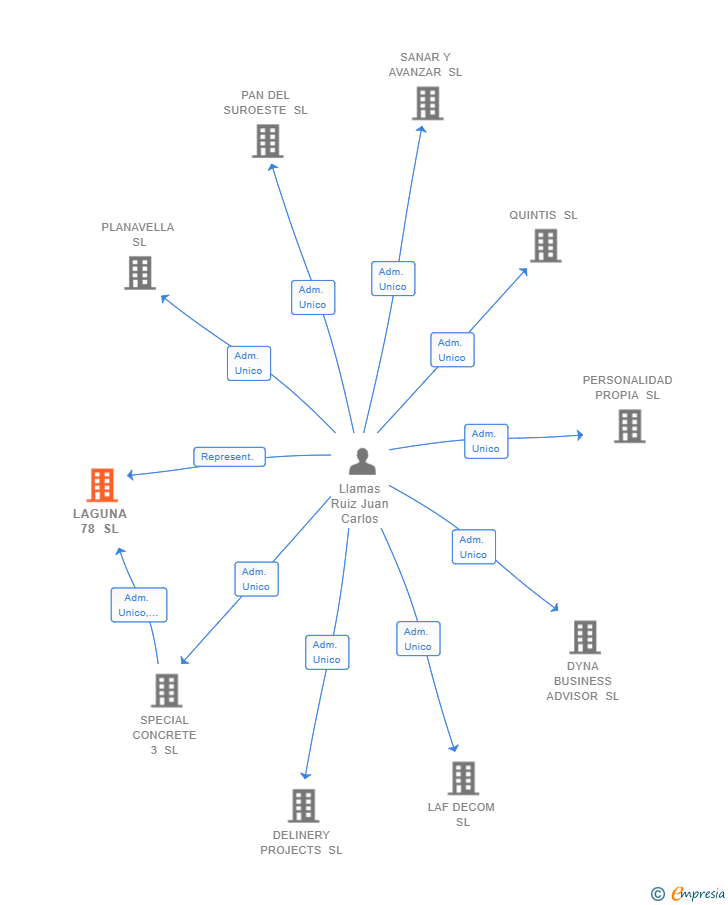 Vinculaciones societarias de LAGUNA 78 SL