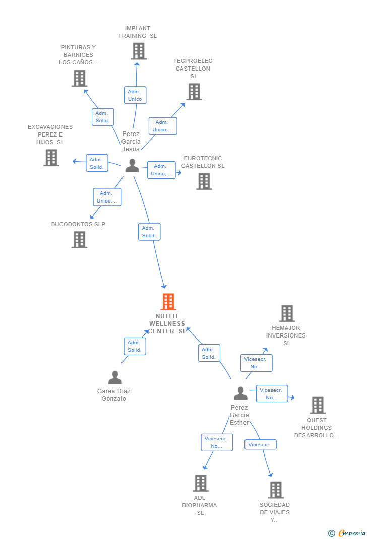 Vinculaciones societarias de NUTFIT WELLNESS CENTER SL