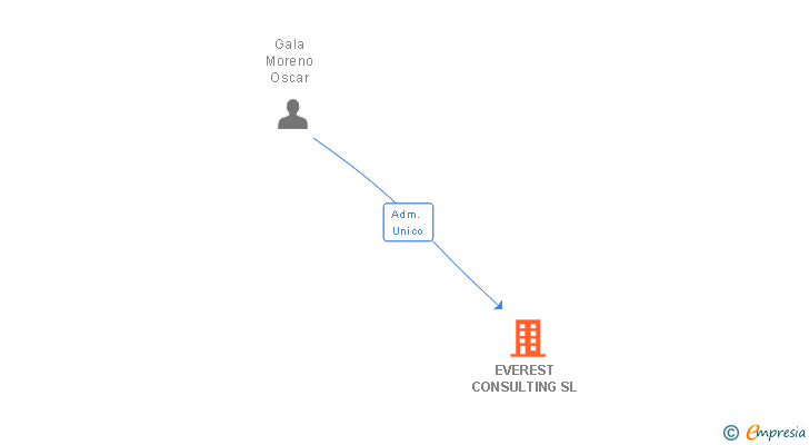 Vinculaciones societarias de EVEREST CONSULTING SL
