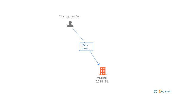Vinculaciones societarias de YOUKU 2014 SL