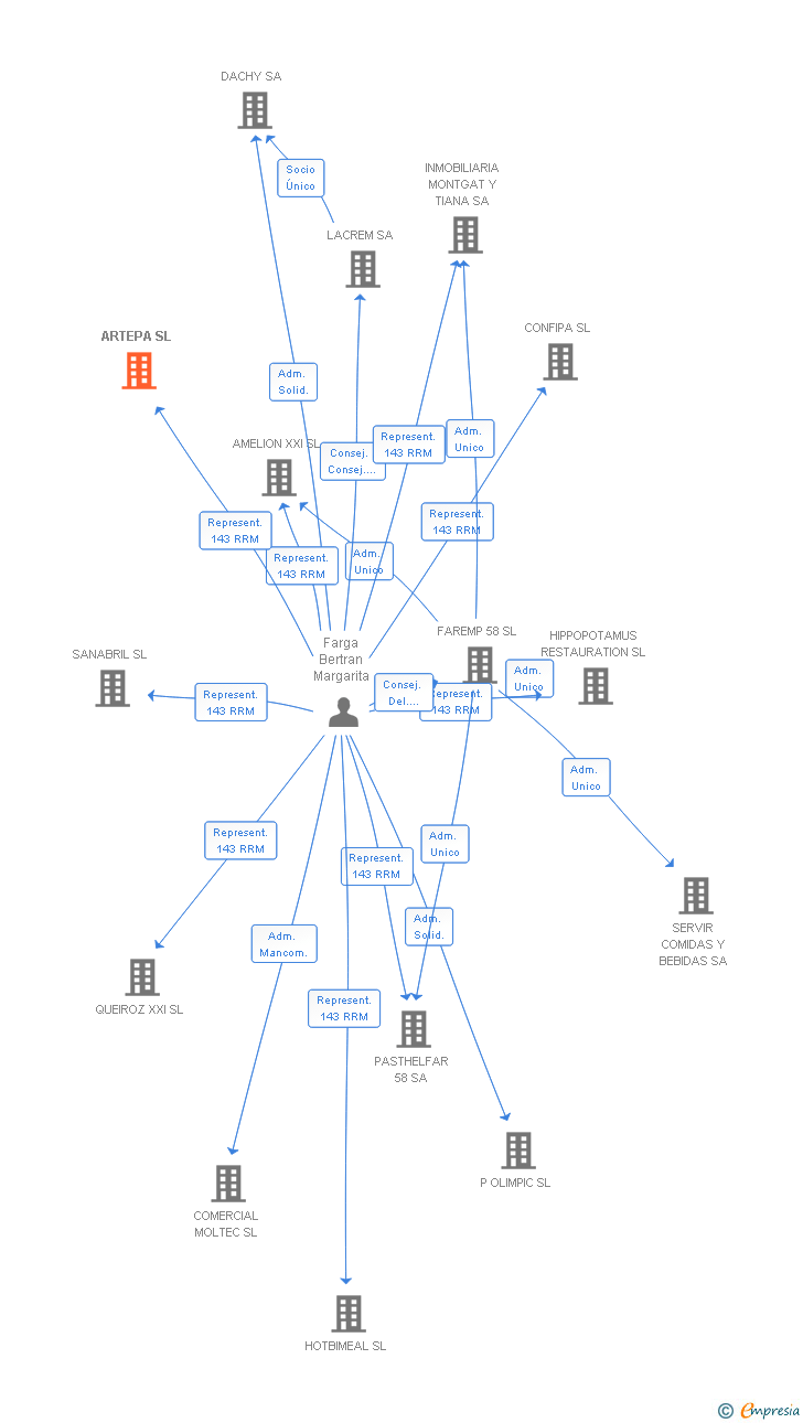 Vinculaciones societarias de ARTEPA SL