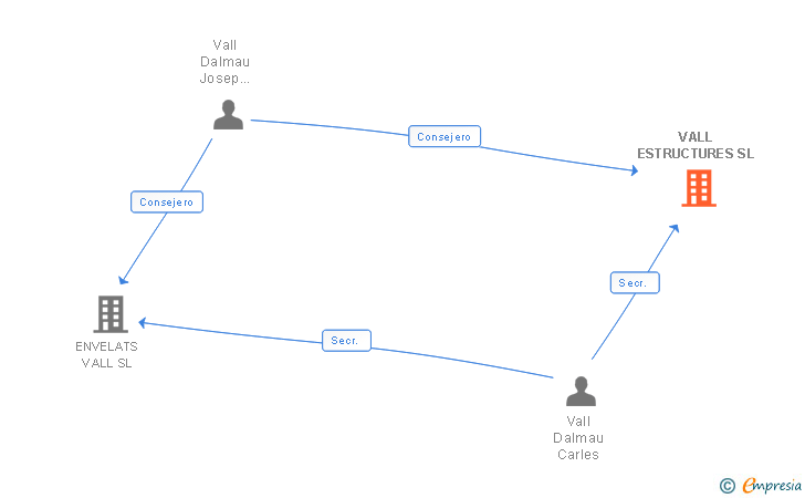 Vinculaciones societarias de VALL ESTRUCTURES SL