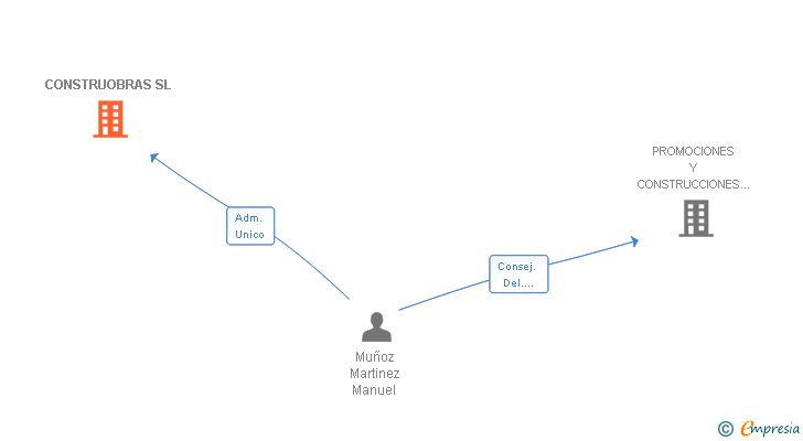 Vinculaciones societarias de CONSTRUOBRAS SL
