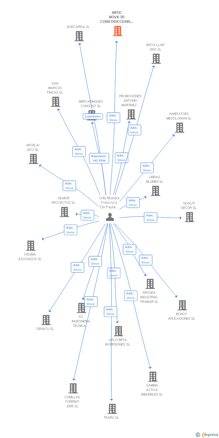 Vinculaciones societarias de ANTIC NOVA 3R CONSTRUCCIONS 2000 SL