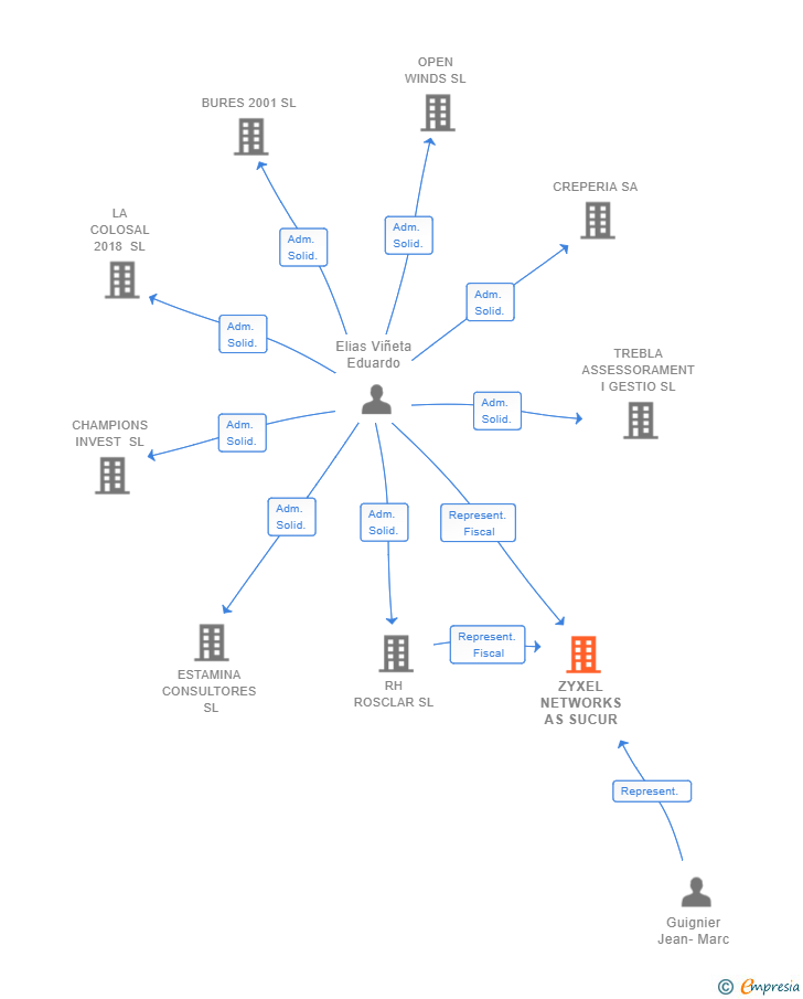 Vinculaciones societarias de ZYXEL NETWORKS AS SUCUR