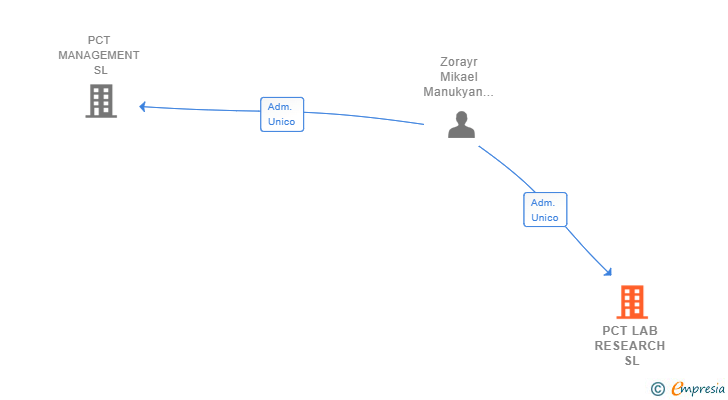 Vinculaciones societarias de PCT LAB RESEARCH SL