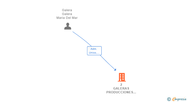 Vinculaciones societarias de 2 GALERAS PRODUCCIONES SL